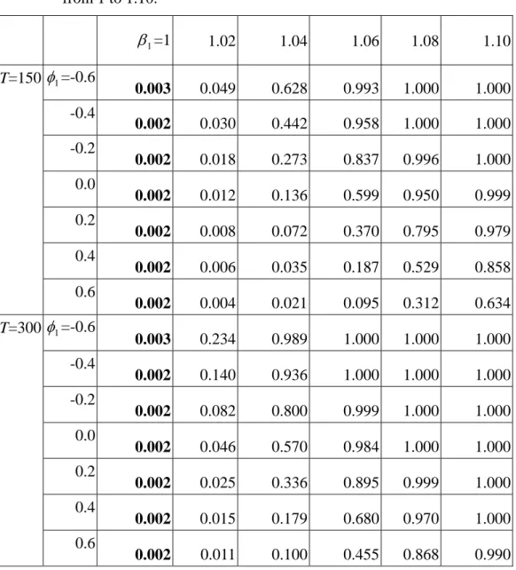 Table 4. False alarm rate and accurate detection rate based on  T  when  1 2 β 1  varies  from 1 to 1.10