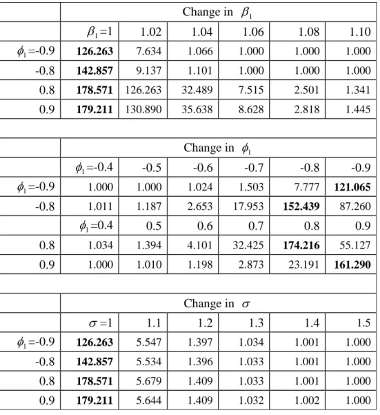 Table 7. Simulated ARL values for high correlation in an AR(3) errors (in-control  ARL=185)