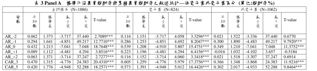 表 3 Panel A    標準化後異常報酬率與累積異常報酬率之敘述統計—依電子業非電子業區分  (單位:報酬率%)  全部樣本  (N=1886)  電子業  (N=824)  非電子業  (N=1062)  變 數 平均 數 標準差 最小值 最大值 T-value  平均數 標準差 最小值 最大值 T-value  平均數 標準差 最小值 最大值 T-value  AR_-2      0.062  1.373  -3.717  37.440  2.7089***  0.116  1.151  -3.