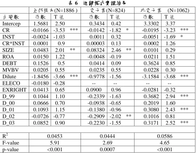 表 6    迴歸模式實證結果  全部樣本(N=1886 )  電子業(N=824)  非電子業    (N=1062)  自變數  係數  T 值  係數  T 值  係數  T 值    Intercep  1.5681  2.50  0.3434  0.42    3.3302  3.37    CR  -0.0166  -3.53  ***  -0.0142  -1.82  *  -0.0195  -3.23  ***  INST  -0.0024  -1.03  0.0011  0.32    -