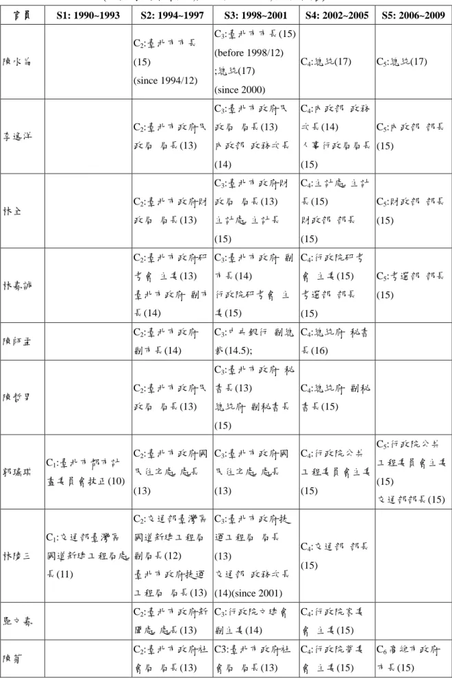 表 3:  核心人物專業團隊之代表性成員之職務歷程  (以陳水扁為核心,時間區間 4 年,共事網路)  官員  S1: 1990~1993  S2: 1994~1997  S3: 1998~2001  S4: 2002~2005  S5: 2006~2009  陳水扁  C 2 :臺北市市長(15)  (since 1994/12)  C 3 :臺北市市長(15) (before 1998/12) ;總統(17)  (since 2000)  C 4 :總統(17)  C 5 :總統(17)  李逸洋  C