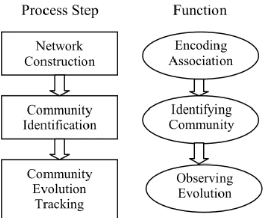 Figure 1. Evolutionary Community Tracking Process 