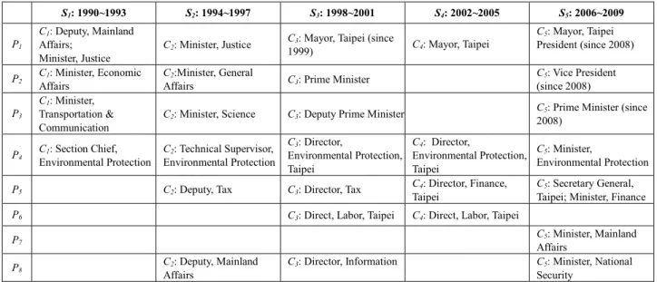 Table I summarizes career path and community snapshot  appearance of representative clique members that exhibit  different patterns of association with Mr