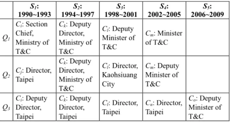 TABLE II. CAREER PATH AND COMMUNITY ASSOCIATION OF TOP  BUREAUCRATS IN TRANSPORTATION AND COMMUNICATIONS 