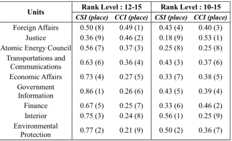 TABLE III. CLIQUENESS EVALUATION ON MINISTRY LEVEL  GOVERNMENT UNITS