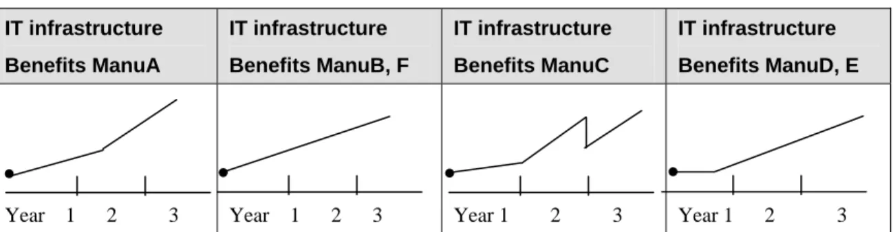 Figure 5: PBF Graphs of IT Infrastructure Benefits in the Six Manu Companies 
