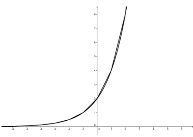 Figure 1.1: e 2 (x) is an aproximate function of 2 1+x .