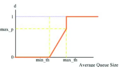 Fig. 1. The Dropping Rate of RED Queue