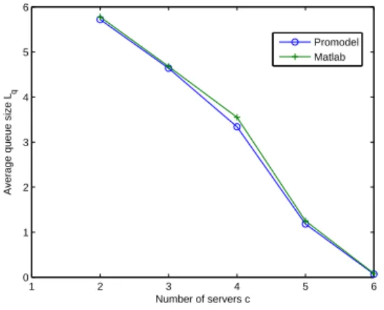 Fig. 2. Average queueing size L q versus number of servers c with max th = 8, min th = 0, m = 8, max p = 1, α = 0.8 and β = 0.4 1 2 3 4 5 600.511.522.53 Number of servers cAverage queue waiting time Wq
