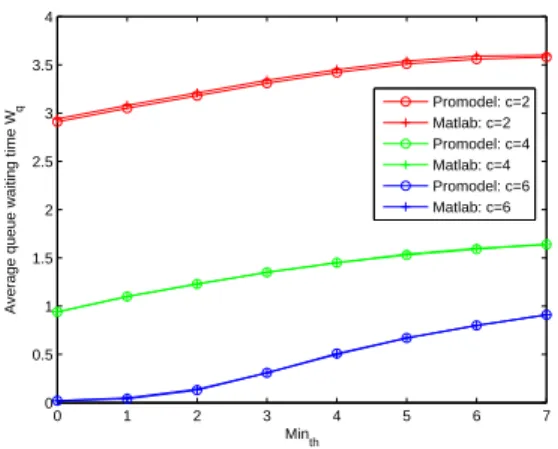 Fig. 9. Average queue waiting time W q versus min th with max th = 8, m = 8, max p = 1, α = 0.8 and β = 0.4