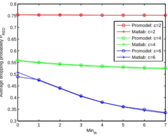 Fig. 10. Average dropping probability P RED versus min th with max th = 8, m = 8, max p = 1, α = 0.8 and β = 0.4