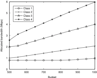 Fig. 2. Budget versus optimal bandwidth allocation of Revenue Management Scheme II.
