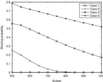 Fig. 5. Budget versus blocking probability determined by optimal solutions of Revenue Management Scheme II.