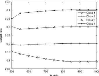 Fig. 7. Budget versus budget ratio determined by optimal solutions of Revenue Management Scheme II.
