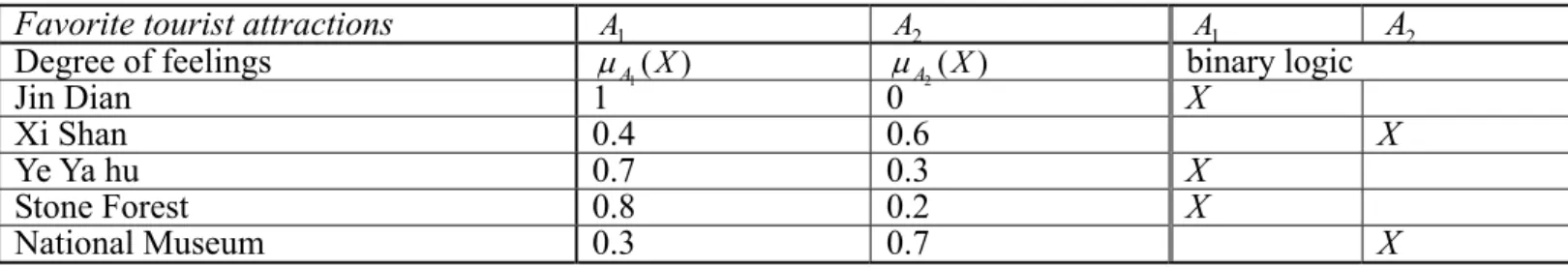 Table 3.1 Comparing fuzzy number with integral number favorite tourist attractions   