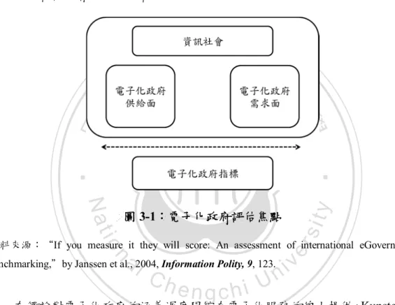 圖 3-1：電子化政府評估焦點 