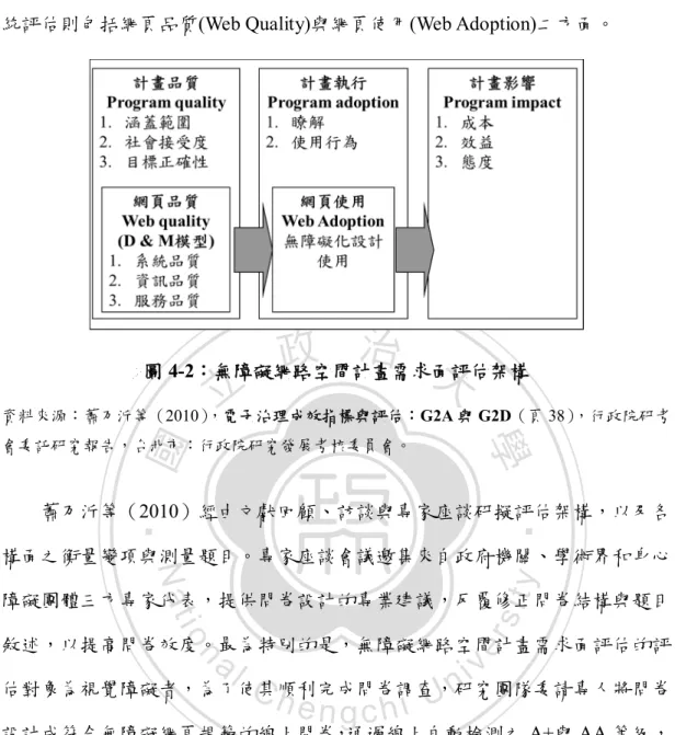 圖 4-2：無障礙網路空間計畫需求面評估架構  資料來源：蕭乃沂等（2010） ，電子治理成效指標與評估：G2A 與 G2D（頁 38），行政院研考 會委託研究報告，台北市：行政院研究發展考核委員會。  蕭乃沂等（2010）經由文獻回顧、訪談與專家座談研擬評估架構，以及各 構面之衡量變項與測量題目。專家座談會議邀集來自政府機關、學術界和身心 障礙團體三方專家代表，提供問卷設計的專業建議，反覆修正問卷結構與題目 敘述，以提高問卷效度。最為特別的是，無障礙網路空間計畫需求面評估的評 估對象為視覺障礙者，為了使其