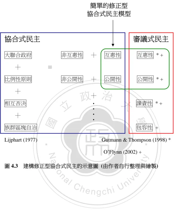 圖 4.3  建構修正型協合式民主的示意圖  (由作者自行整理與繪製) 