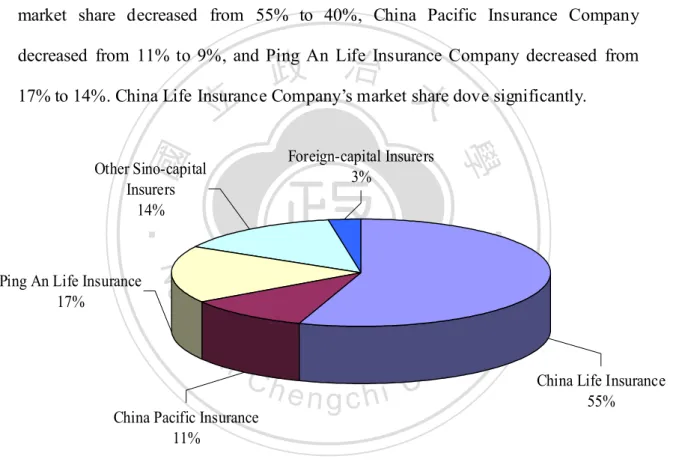 Figure 2-3: China’s Insurance Market Share –––– 2004 