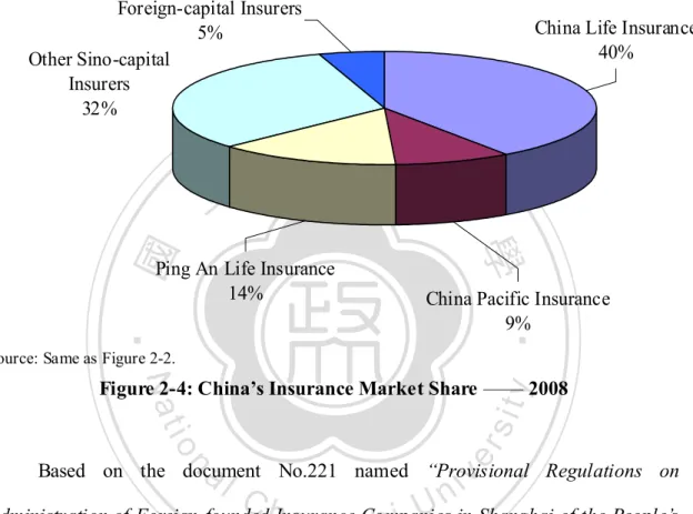 Figure 2-4: China’s Insurance Market Share –––– 2008 