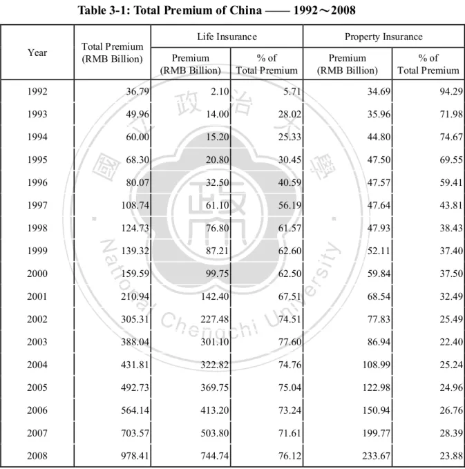 Table 3-1: Total Premium of China –––– 1992 2008 