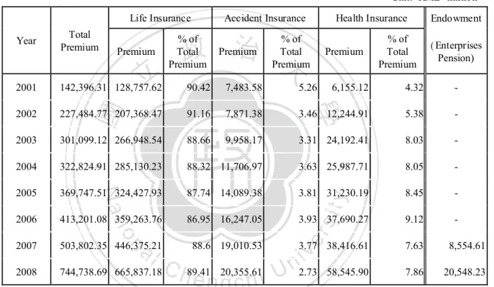 Table 3-2: Premium Income of Each Product Type in China –––– 2001 2008