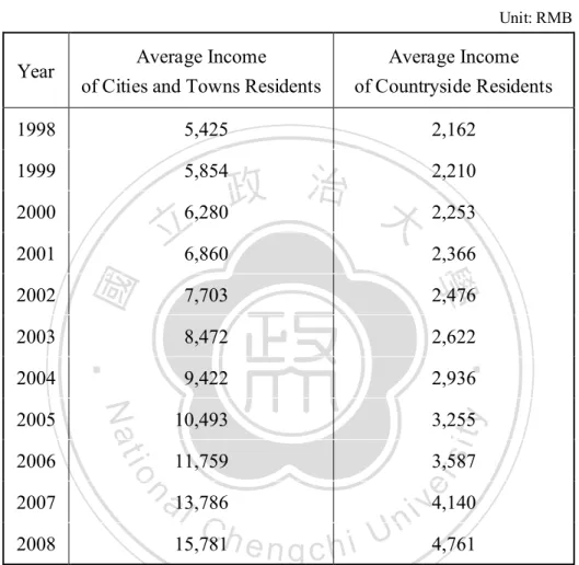 Table 3-3: China’s Residents Income –––– 1998 2008