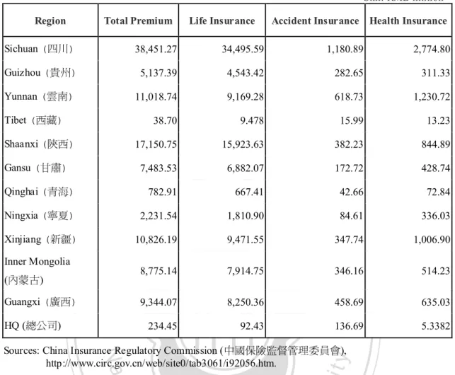 Table 3-4: China’s Regional Premium Income of Life Insurance Industry  ––––2008 (Continued) 