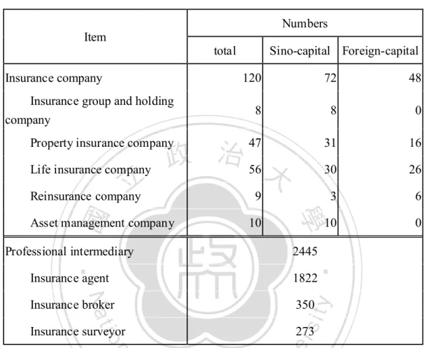 Table 3-5: Numbers of Insurance Institutes in China –––– 2008 
