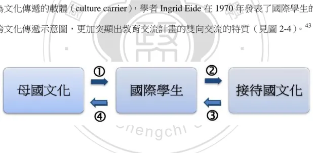 圖 2-4  國際學生作為文化交流載體示意圖 