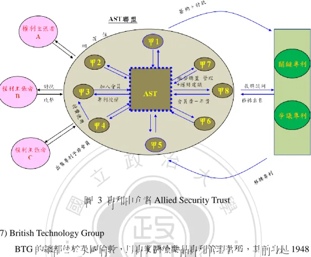 圖  3  專利中介者 Allied Security Trust 