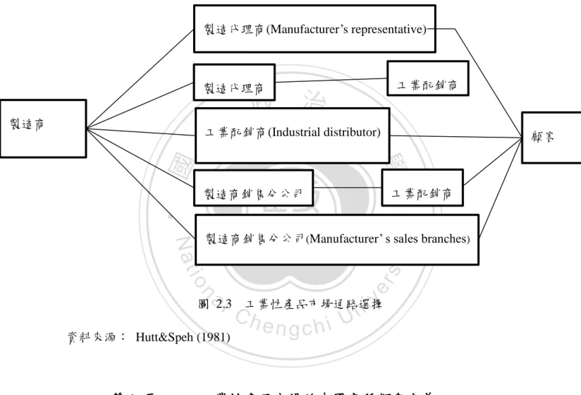 圖  2.3    工業性產品市場通路選擇  資料來源：  Hutt&amp;Speh (1981) 