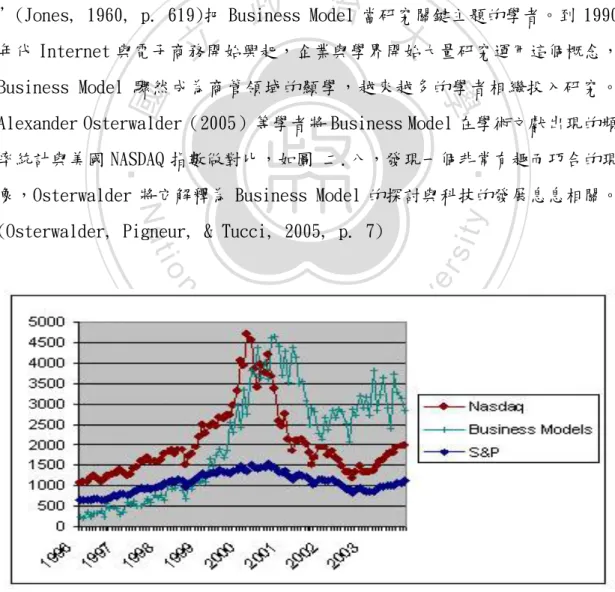 圖 二.八  Business Model 出現頻率與 Nasdaq 指數關連圖 (Osterwalder,  Pigneur, &amp; Tucci, 2005) 