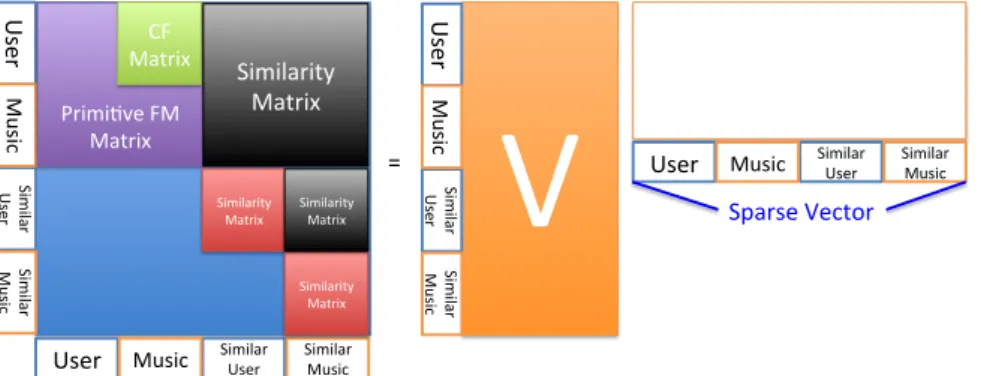 Figure 3.1: Factorization Machine with similarity framework