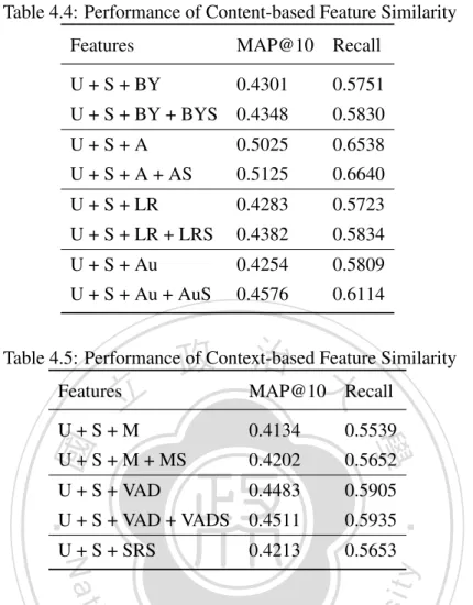 Table 4.4: Performance of Content-based Feature Similarity