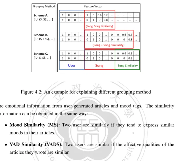Figure 4.2: An example for explaining different grouping method