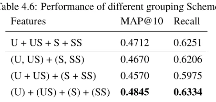 Table 4.6: Performance of different grouping Scheme