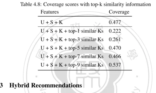 Table 4.8: Coverage scores with top-k similarity information