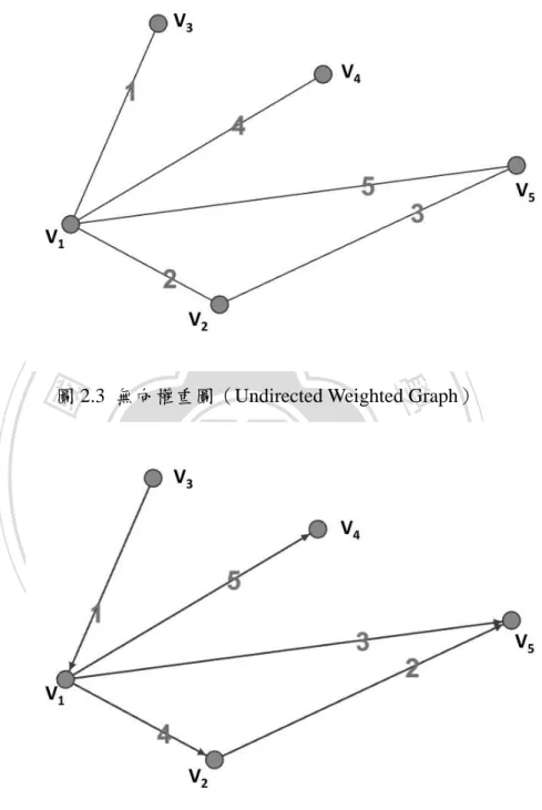 圖 2.3  無向權重圖（Undirected Weighted Graph） 