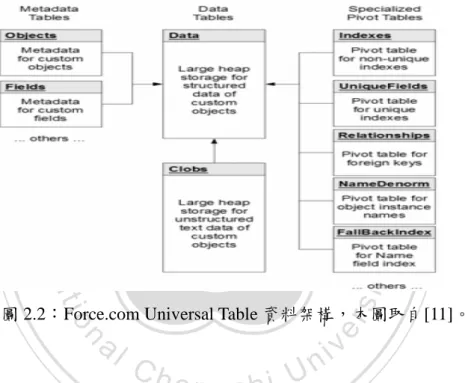 圖 2.2：Force.com Universal Table 資料架構，本圖取自[11]。 