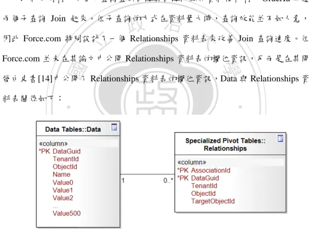 圖 2.6：Universal Table Join 查詢 SQL 指令。 