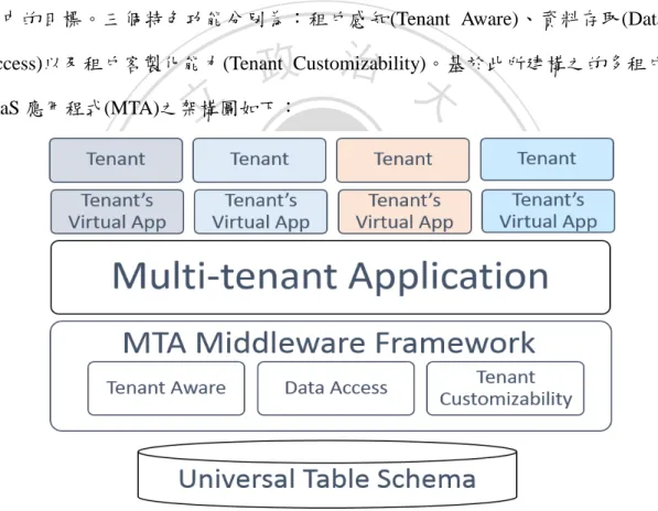 圖 3.1：基於 MTA Framework 的多租戶 SaaS 架構圖。 