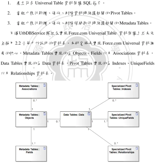 圖 3.6：MTA Framework 資料模型。 
