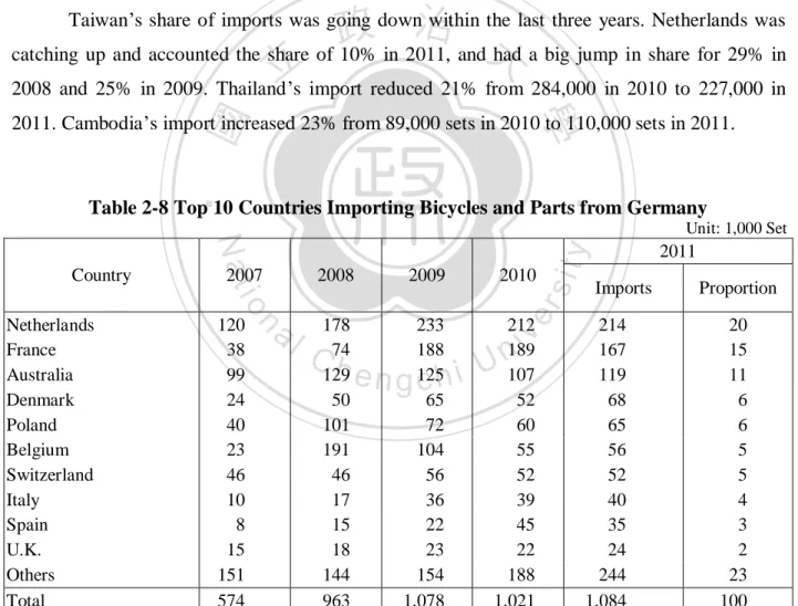 Table 2-8 Top 10 Countries Importing Bicycles and Parts from Germany 