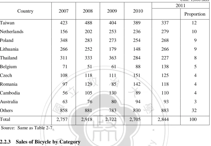 Table 2-9 Top 10 Countries Exporting Bicycles and Parts to Germany 