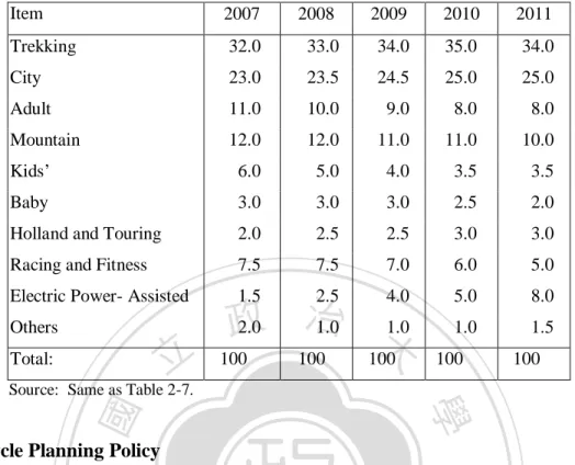 Table 2-10 Proportion of Sales of Cycles by Category in Germany   