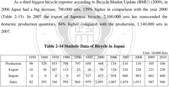 Table 2-14 Statistic Data of Bicycle in Japan 
