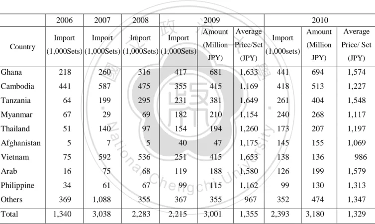 Table 2-15 Countries Importing Bicycles from Japan  