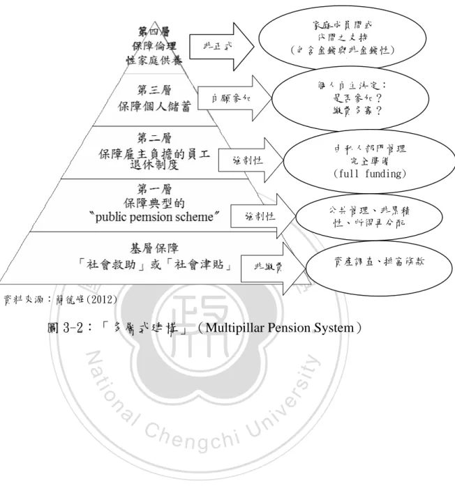 圖 3-2：「多層式建構」（Multipillar Pension System）   