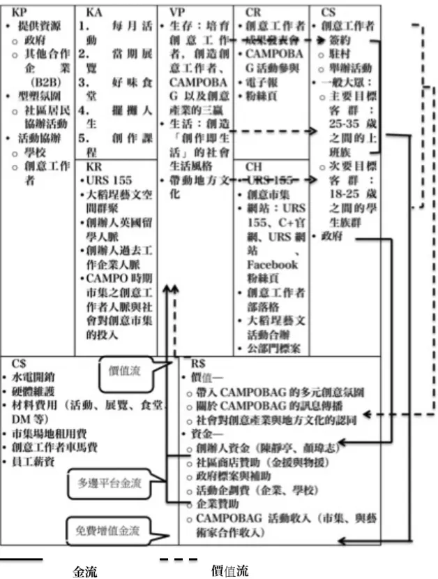 圖  17：CAMPOBAG 商業模式運作圖示  資料來源：本研究整理 